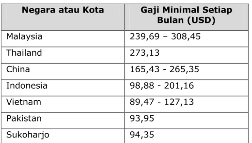 Tabel 4: Gaji Minimum Tahun 2014  