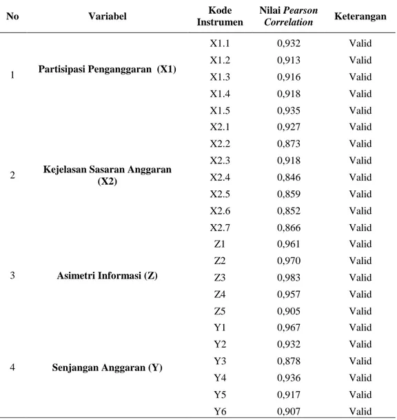Tabel 2 menampilkan bahwa seluruh indikator pernyataan dalam kuesioner  yang  digunakan  untuk  mengukur  variabel  partisipasi  penganggaran,  kejelasan  sasaran  anggaran,  asimetri  informasi  dan  senjangan  anggaran  memiliki  nilai  pearson  correlat