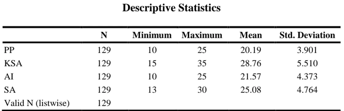 Tabel 4.  Descriptive Statistics 