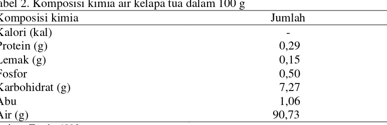 Tabel 2. Komposisi kimia air kelapa tua dalam 100 g  