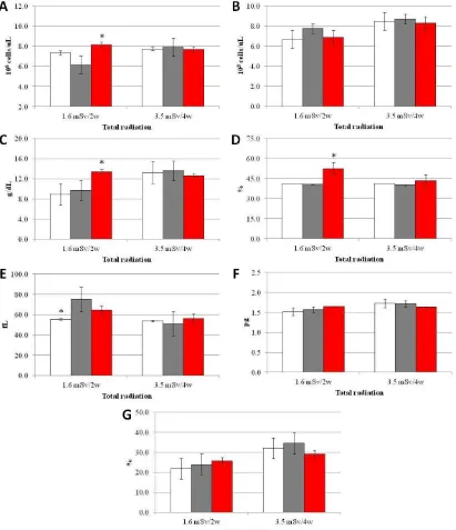 Fig 2. Design of study and whole blood characteristic. A. Red blood cell (RBC); B. Leucocyte (WBC);  C