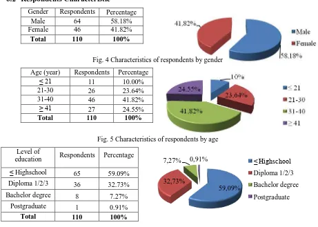 Fig. 4 Characteristics of respondents by gender  