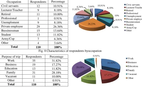 Fig. 9 Characteristics of respondents by purpose of trip 