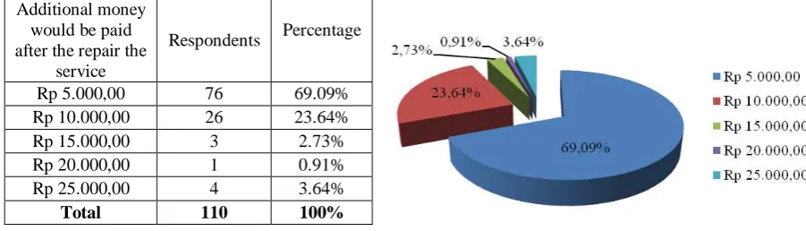 Fig. 11 Additional money would be paid by user after service improvements 