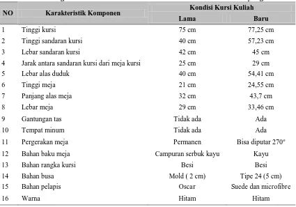 Tabel 9. Ukuran Rancangan Kursi Kuliah 