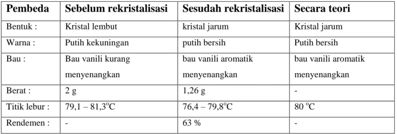Tabel 1 Perbedaan vanilin sebelum rekristalisasi dengan sesudah rekristalisasi  Pembeda   Sebelum rekristalisasi  Sesudah rekristalisasi  Secara teori 