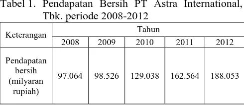 Tabel 1. Pendapatan Bersih PT Astra International, Tbk. periode 2008-2012 