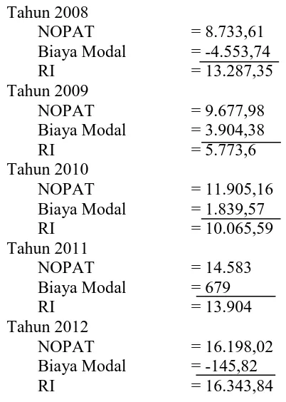Tabel 3.2 : Return On Invesment (ROI) PT Astra International, Tbk. Periode 2008-2012 : 
