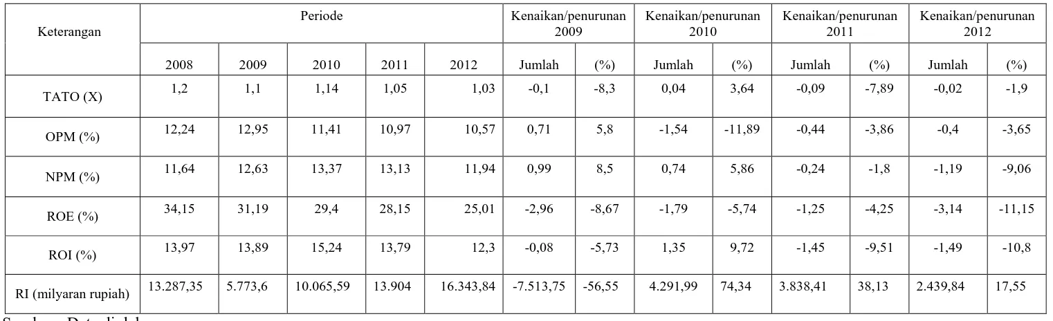 Tabel 3. Perbandingan Teknik analisis Rasio keuangan, Return On Investment (ROI) dan Residual Income (RI) PT Astra International Tbk, periode 2008-2012  