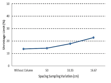 Fig. 7 Relationship between spacing sampling variation and shrinkage limit value (ASTM D4943) 