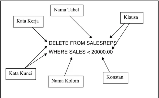 Gambar 2.2 Struktur dari Statement SQL DELETE FROM SALESREPS WHERE SALES &lt; 20000.00 