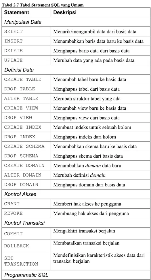 Tabel 2.7 Tabel Statement SQL yang Umum 