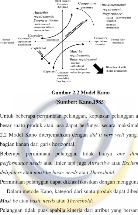 Gambar 2.2 Model Kano  (Sumber: Kano,1985) 