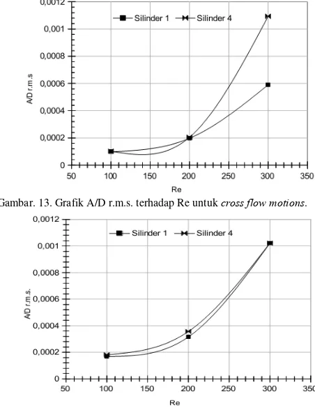 Gambar. 13. Grafik A/D r.m.s. terhadap Re untuk cross flow motions. 