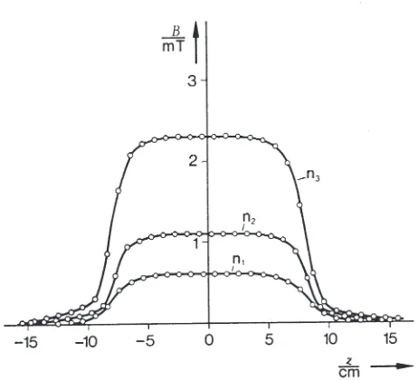 Fig. 6: Curve of magnetic flux density (measured values) alongthe axis of coil of length l = 160 mm, radius R = 13 mmand number of turns n1 = 75, n2 = 150 and n3 = 300 .