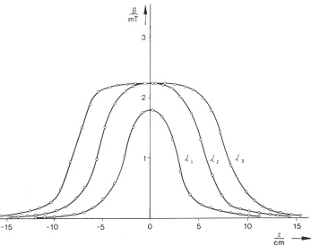 Fig. 7: Curve of magnetic flux density (measured values) for coils with a constant density of turns n/l, coils radius R = 20 mm,lengths l1 = 53 mm, l2 = 105 mm and l3 = 160 mm.