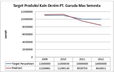 Grafik Target Produksi Kain Denim PT. Garuda Mas Semesta  Tahun 2009-2012  