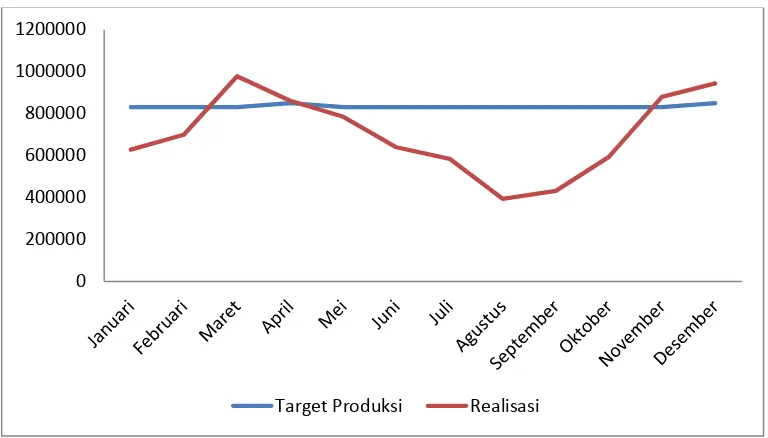 Grafik Target Produksi Kain Denim PT. Garuda Mas Semesta Gambar 1.4    Periode (Januari-Desember 2012) 