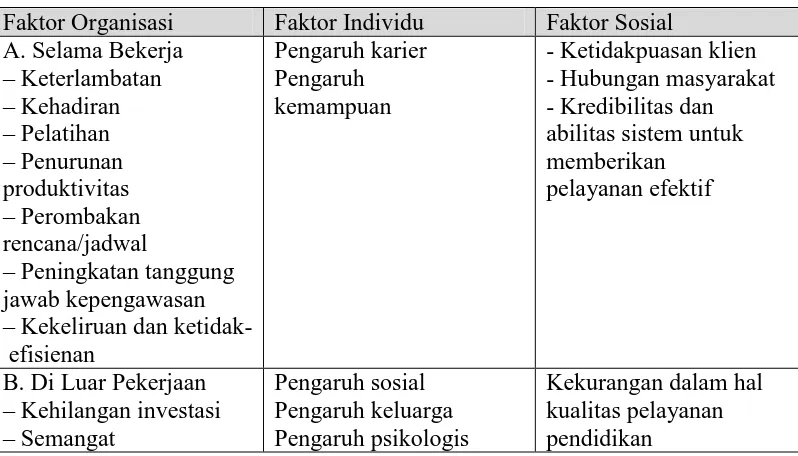 Tabel 1.3 Faktor Untuk Mengetahui Tingkat Kinerja (Pegawai yang Tidak Efektif) 