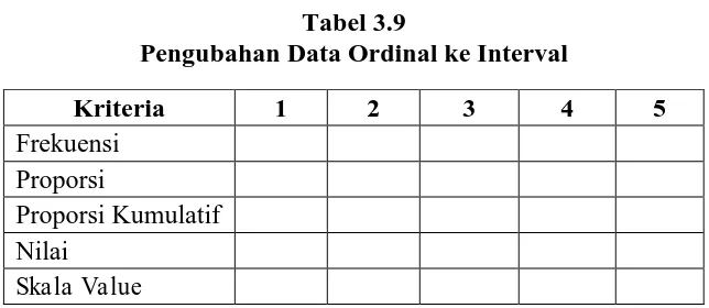 Tabel 3.9  Pengubahan Data Ordinal ke Interval 