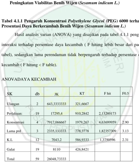 Tabel  4.1.1  Pengaruh  Konsentrasi  Polyethylene  Glycol  (PEG)  6000  terhadap  Presentasi Daya Berkecambah Benih Wijen (Sesamum indicum L.) 