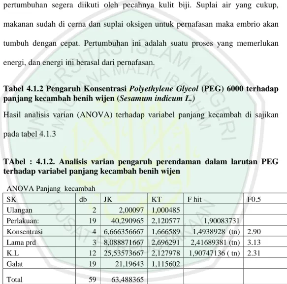 Tabel  4.1.2 Pengaruh Konsentrasi  Polyethylene  Glycol  (PEG)  6000  terhadap  panjang kecambah benih wijen (Sesamum indicum L.) 
