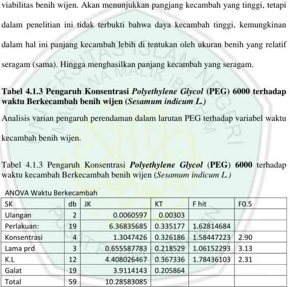 Tabel  4.1.3 Pengaruh Konsentrasi  Polyethylene  Glycol  (PEG)  6000  terhadap  waktu Berkecambah benih wijen (Sesamum indicum L.) 