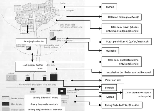 gambar 5. Model morfologi inti kota masyarakat muslim di jazirah Arab (Saoud, 2002) Simpulan