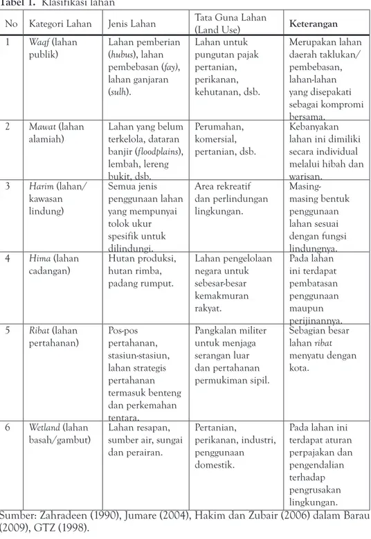 tabel 1.  Klasifikasi lahan