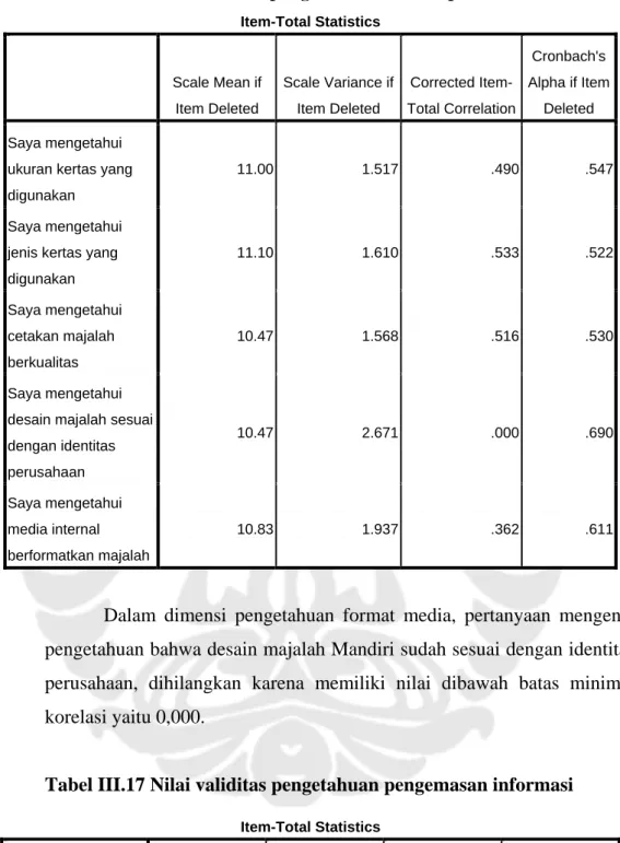 Tabel III.16 Nilai validitas pengetahuan terhadap format media  Item-Total Statistics  Scale Mean if  Item Deleted  Scale Variance if Item Deleted  Corrected  Item-Total Correlation  Cronbach's  Alpha if Item Deleted  Saya mengetahui 