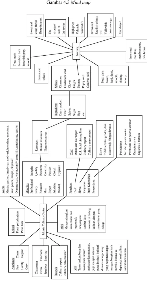 Gambar 4.3 Mind map 
