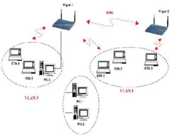 Gambar 1. Typical VLAN Constitution  VLAN diklasifikasikan berdasarkan metode  (tipe)  yang  digunakan  untuk  mengklasifikasikannya,  baik  menggunakan  port,  MAC addresses dan sebagainya