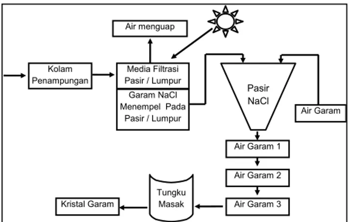 Gambar 6. Diagram Alir Teknologi Garam Masak 