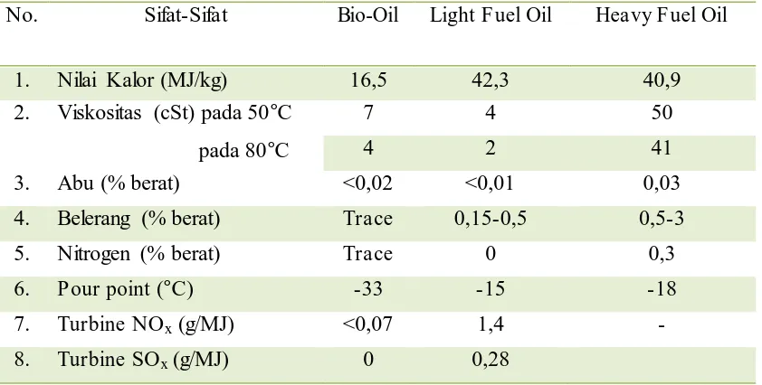 Tabel 10 Sifat-Sifat Bio-Oil, Light Fuel Oil, dan Heavy Fuel Oil 