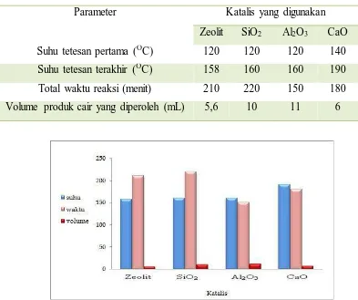 Tabel 13 Hasil Pirolisis Variasi Jenis Katalis 