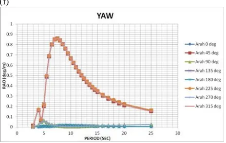 Gambar 4 Grafik RAO kondisi 10% consummables ; (a) surge; (b) sway;(c) heave; (d) roll; (e) pitch; (f) yaw.