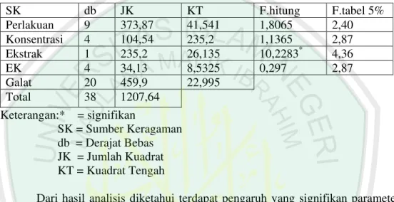 Tabel 4.1.3 Hasil Anava Pengaruh Jenis dan Konsentrasi Ekstrak Gulma terhadap  Persentase Perkecambahan Biji Ageratum conyzoides 