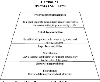 Gambar 2.1 Piramida CSR Carroll 