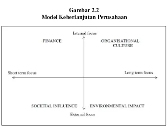 Gambar 2.2 Model Keberlanjutan Perusahaan 
