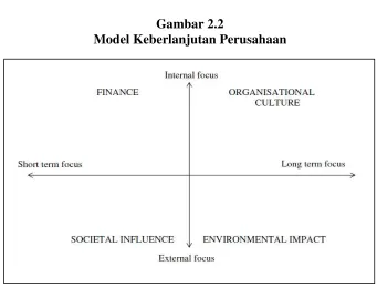 Gambar 2.2 Model Keberlanjutan Perusahaan 