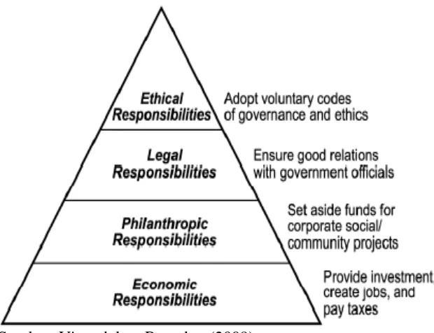 Gambar 2.3 Piramida CSR untuk negara-negara berkembang 