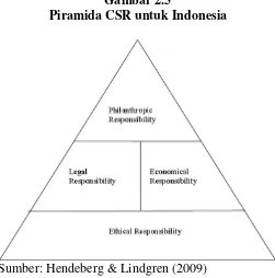 Gambar 2.5 Piramida CSR untuk Indonesia 