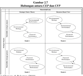 Hubungan antara Gambar 2.7 CEP dan CFP  