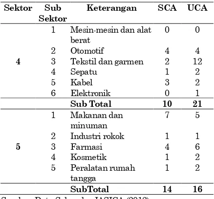Tabel 2. Deskripsi Sektor Sub Sampel 