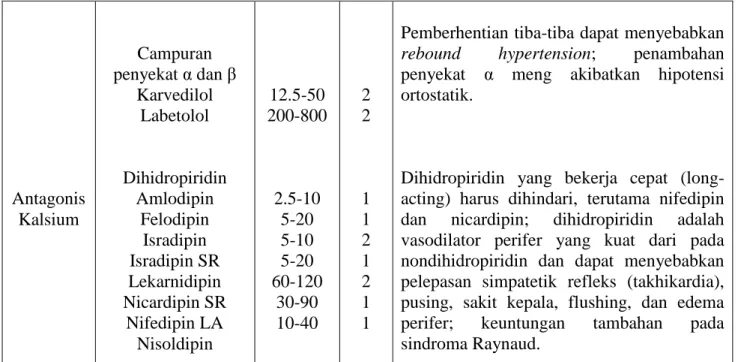 Tabel 6. Kelas antagonis kalsium 