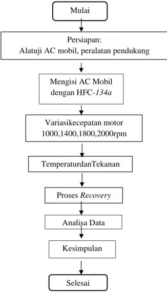 Diagram Alir Penelitian 