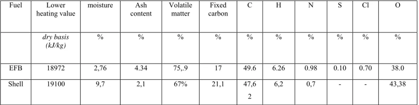 Tabel 1. Proximite dan ultimite analisis limbah kelapa sawit [6]  Fuel  Lower  heating value  moisture Ash content  Volatile matter  Fixed  carbon  C H  N S Cl  O  dry basis  (kJ/kg)  % % % %  %  %  %  %  %  %  EFB  18972  2,76  4.34  75,.9  17  49.6 6.26 0.98 0.10  0.70 38.0  Shell 19100  9,7  2,1  67%  21,1  47,6 2  6,2 0,7 - -  43,38 