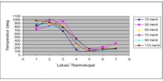 Gambar 3.  Distribusi temperatur dalam gasifier selama proses gasifikasi 60% tandan  kosong  dan 40%  tempurung kelapa sawit 