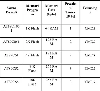 Tabel 2. 1 Perbandingan Antar Mikrokontroler 