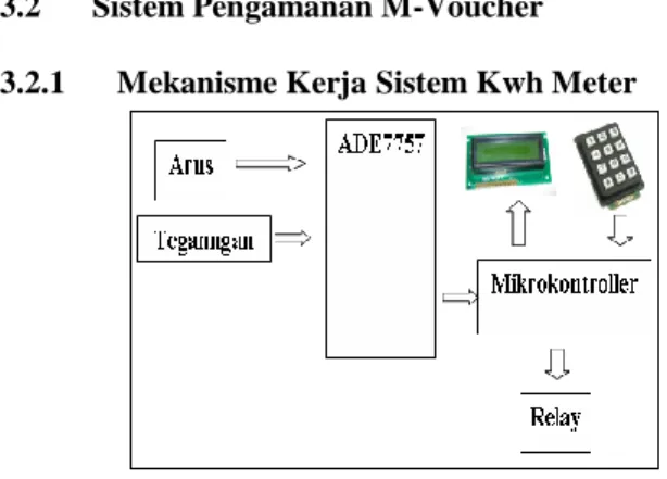 Gambar 3.2 Blok Diagram Sistem KWH meter 